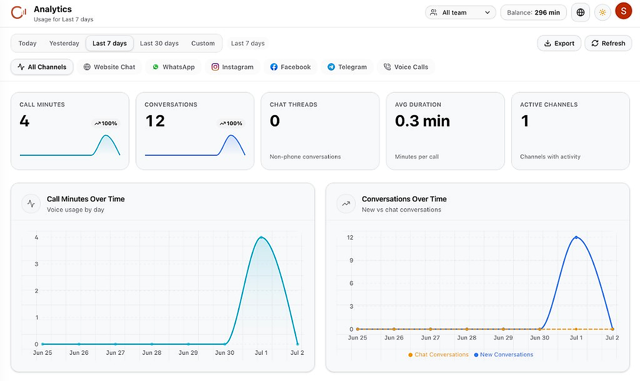 Analytics dashboard
